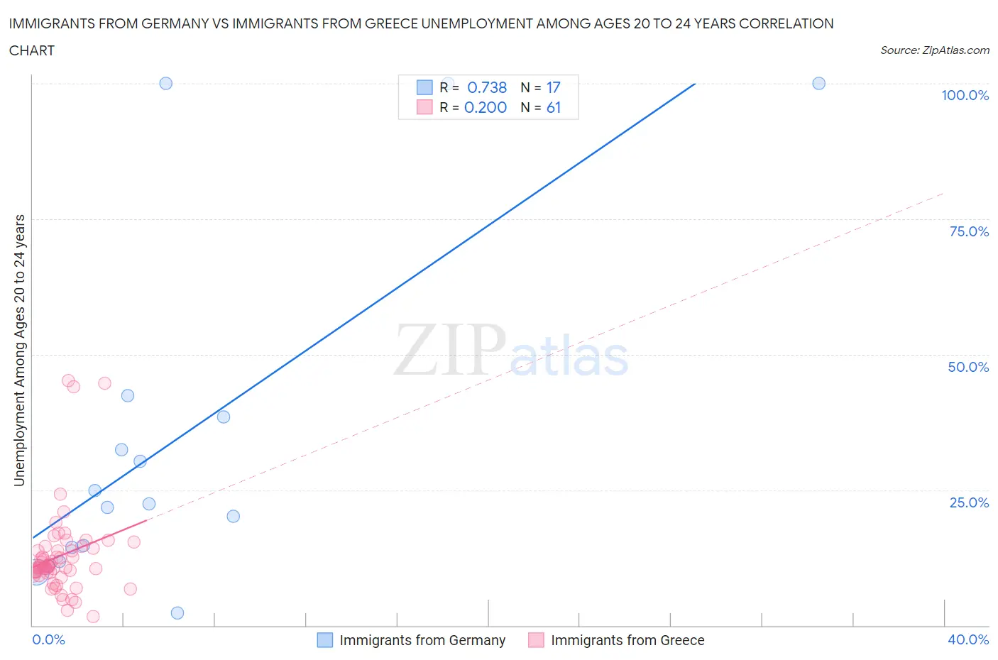 Immigrants from Germany vs Immigrants from Greece Unemployment Among Ages 20 to 24 years