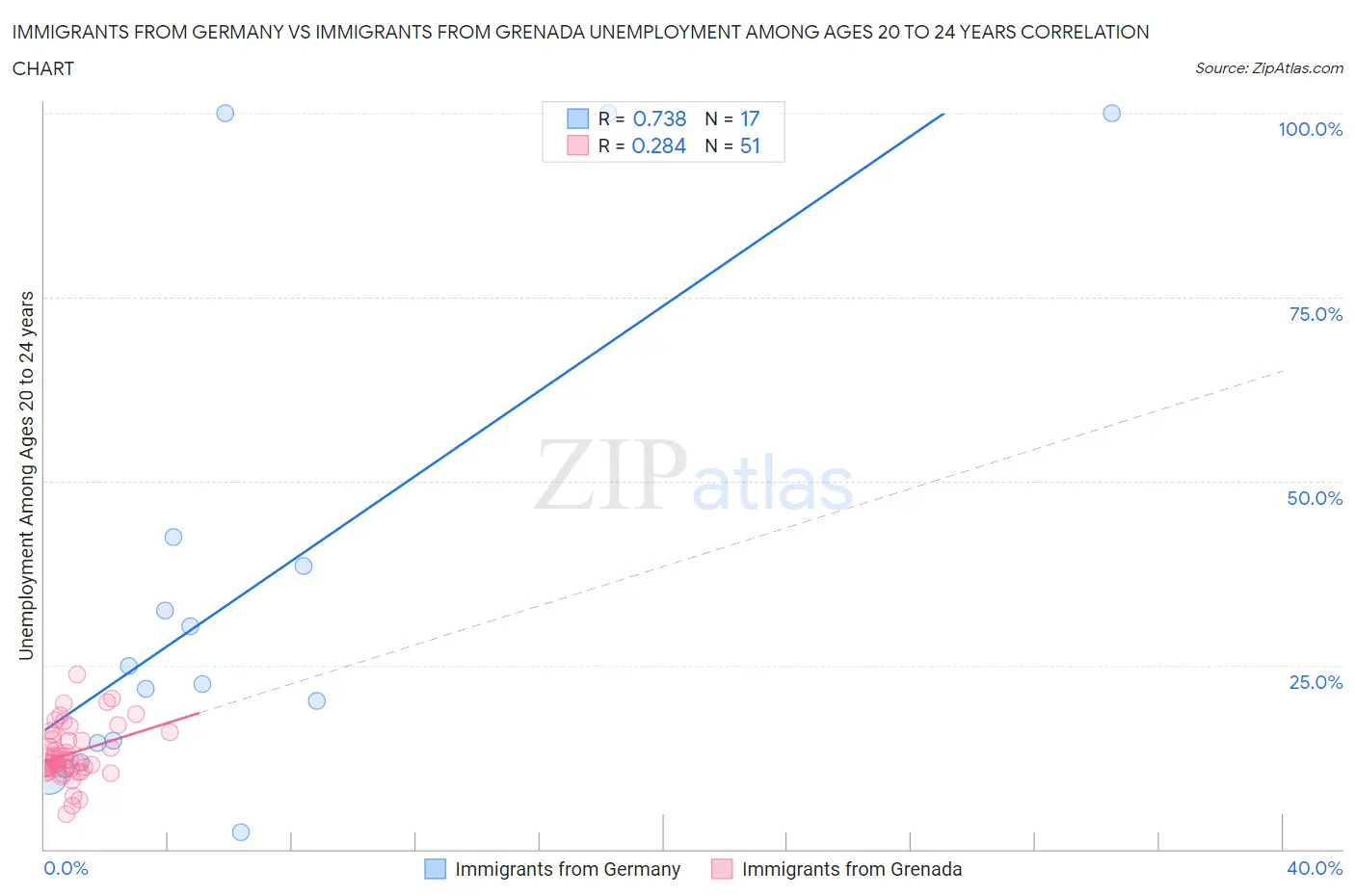 Immigrants from Germany vs Immigrants from Grenada Unemployment Among Ages 20 to 24 years
