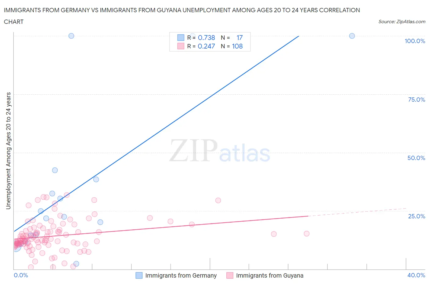 Immigrants from Germany vs Immigrants from Guyana Unemployment Among Ages 20 to 24 years