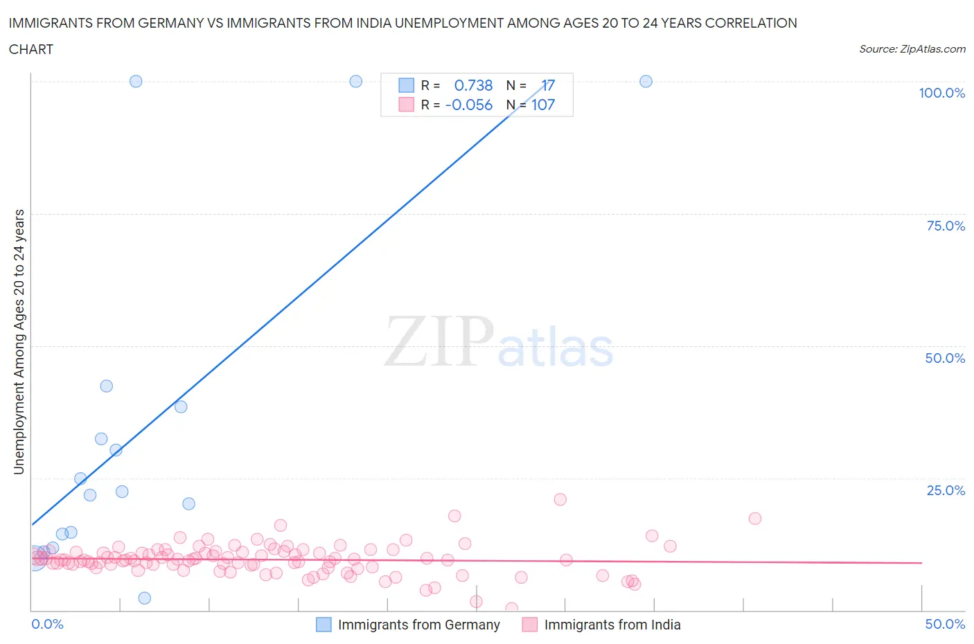 Immigrants from Germany vs Immigrants from India Unemployment Among Ages 20 to 24 years