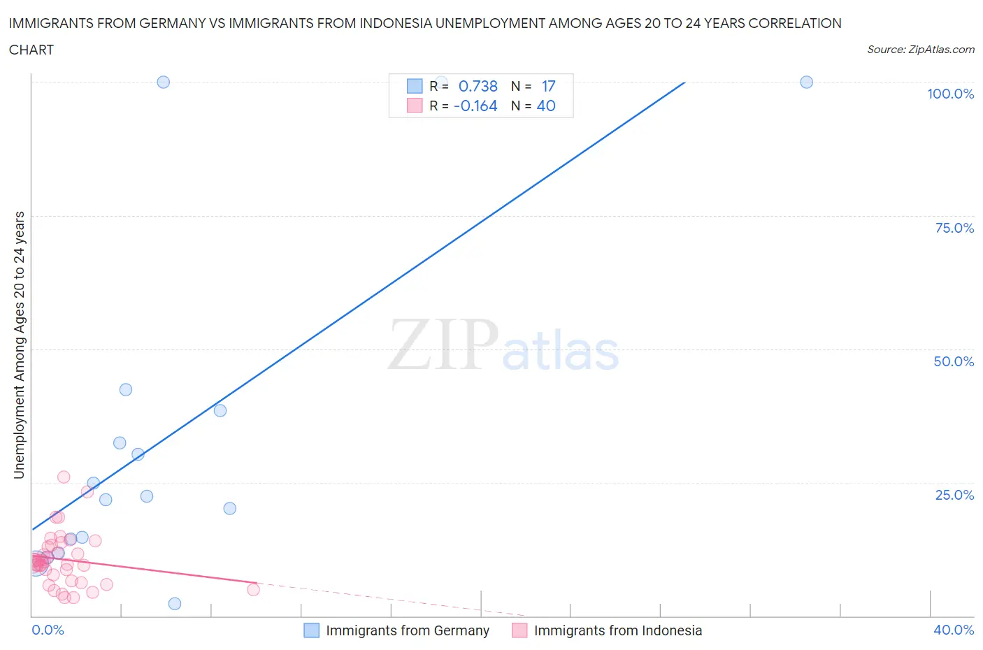 Immigrants from Germany vs Immigrants from Indonesia Unemployment Among Ages 20 to 24 years