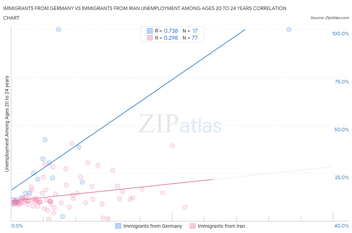 Immigrants from Germany vs Immigrants from Iran Unemployment Among Ages 20 to 24 years