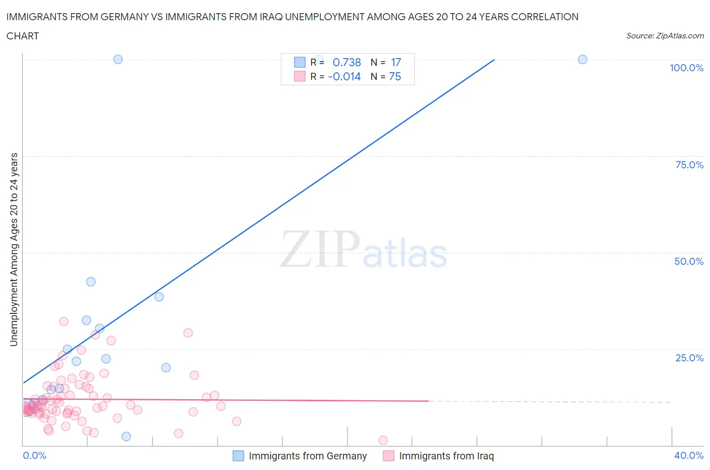 Immigrants from Germany vs Immigrants from Iraq Unemployment Among Ages 20 to 24 years