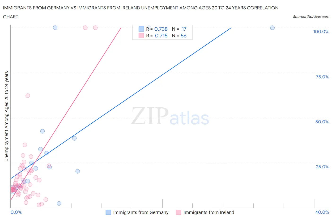 Immigrants from Germany vs Immigrants from Ireland Unemployment Among Ages 20 to 24 years