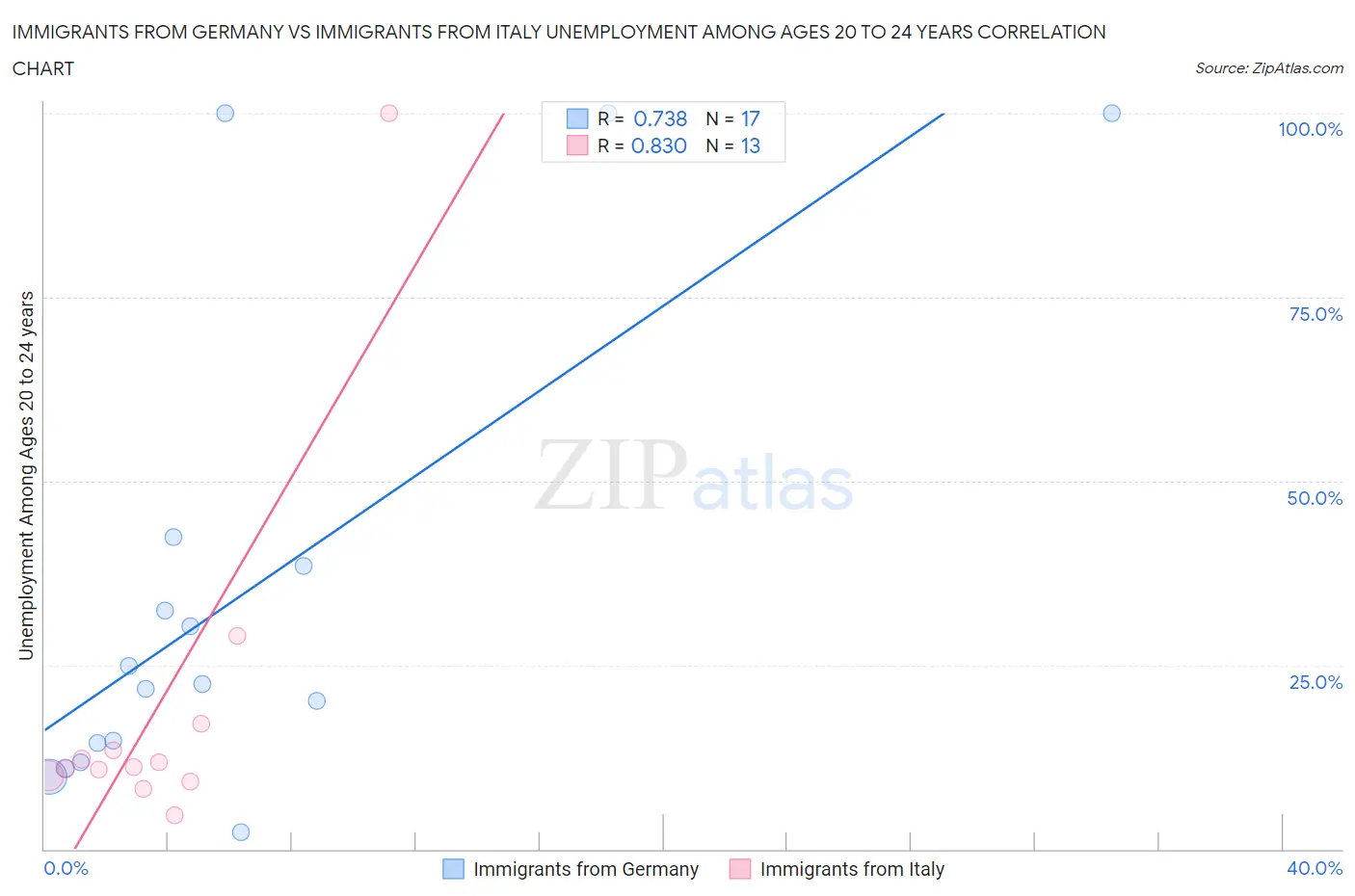 Immigrants from Germany vs Immigrants from Italy Unemployment Among Ages 20 to 24 years