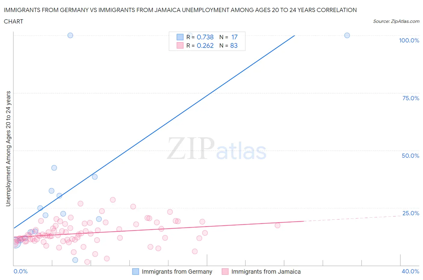 Immigrants from Germany vs Immigrants from Jamaica Unemployment Among Ages 20 to 24 years