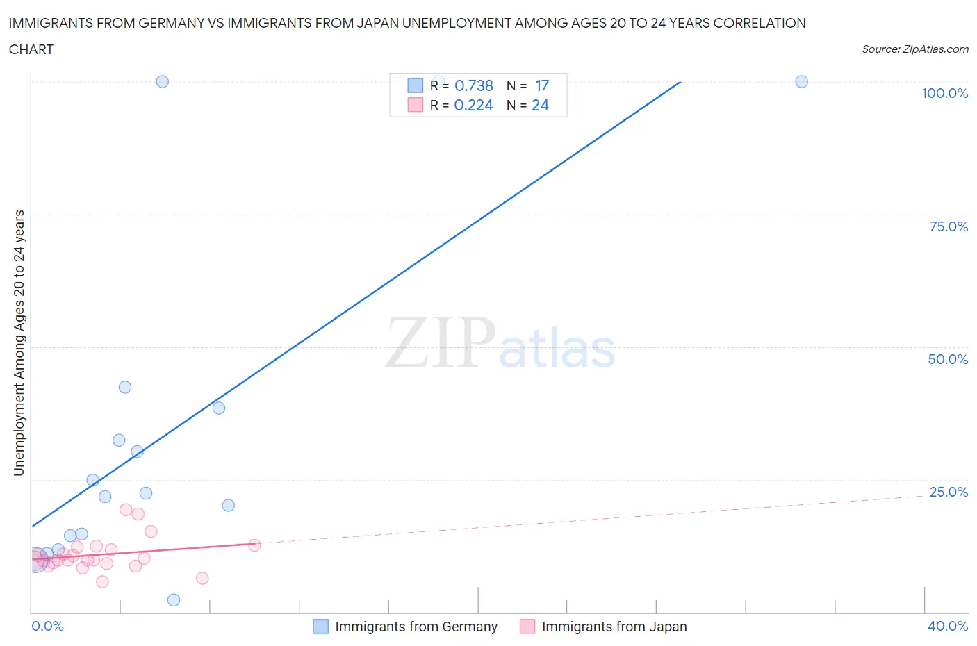 Immigrants from Germany vs Immigrants from Japan Unemployment Among Ages 20 to 24 years