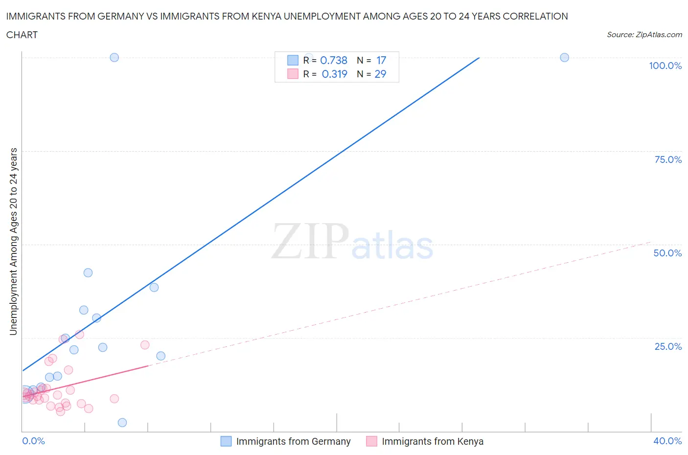 Immigrants from Germany vs Immigrants from Kenya Unemployment Among Ages 20 to 24 years