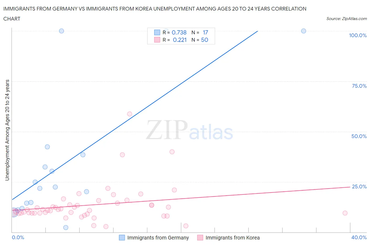 Immigrants from Germany vs Immigrants from Korea Unemployment Among Ages 20 to 24 years