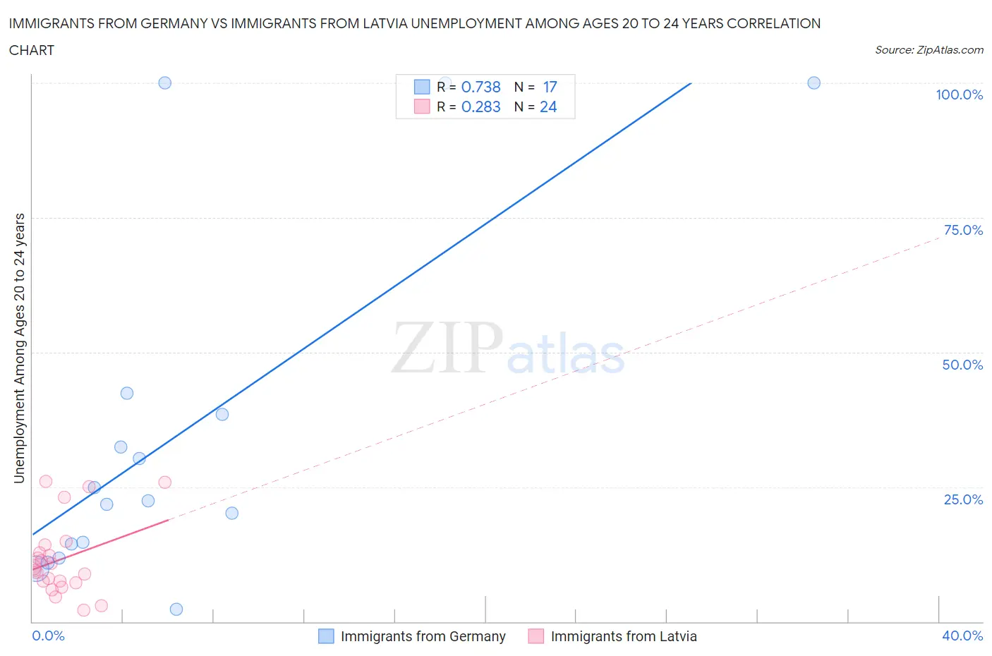 Immigrants from Germany vs Immigrants from Latvia Unemployment Among Ages 20 to 24 years