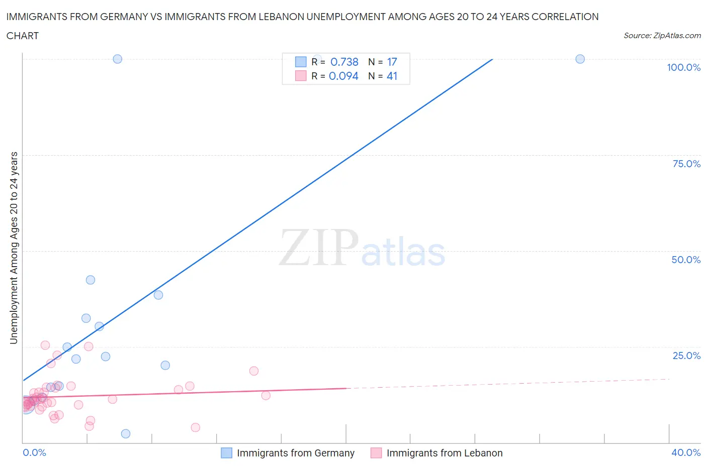 Immigrants from Germany vs Immigrants from Lebanon Unemployment Among Ages 20 to 24 years