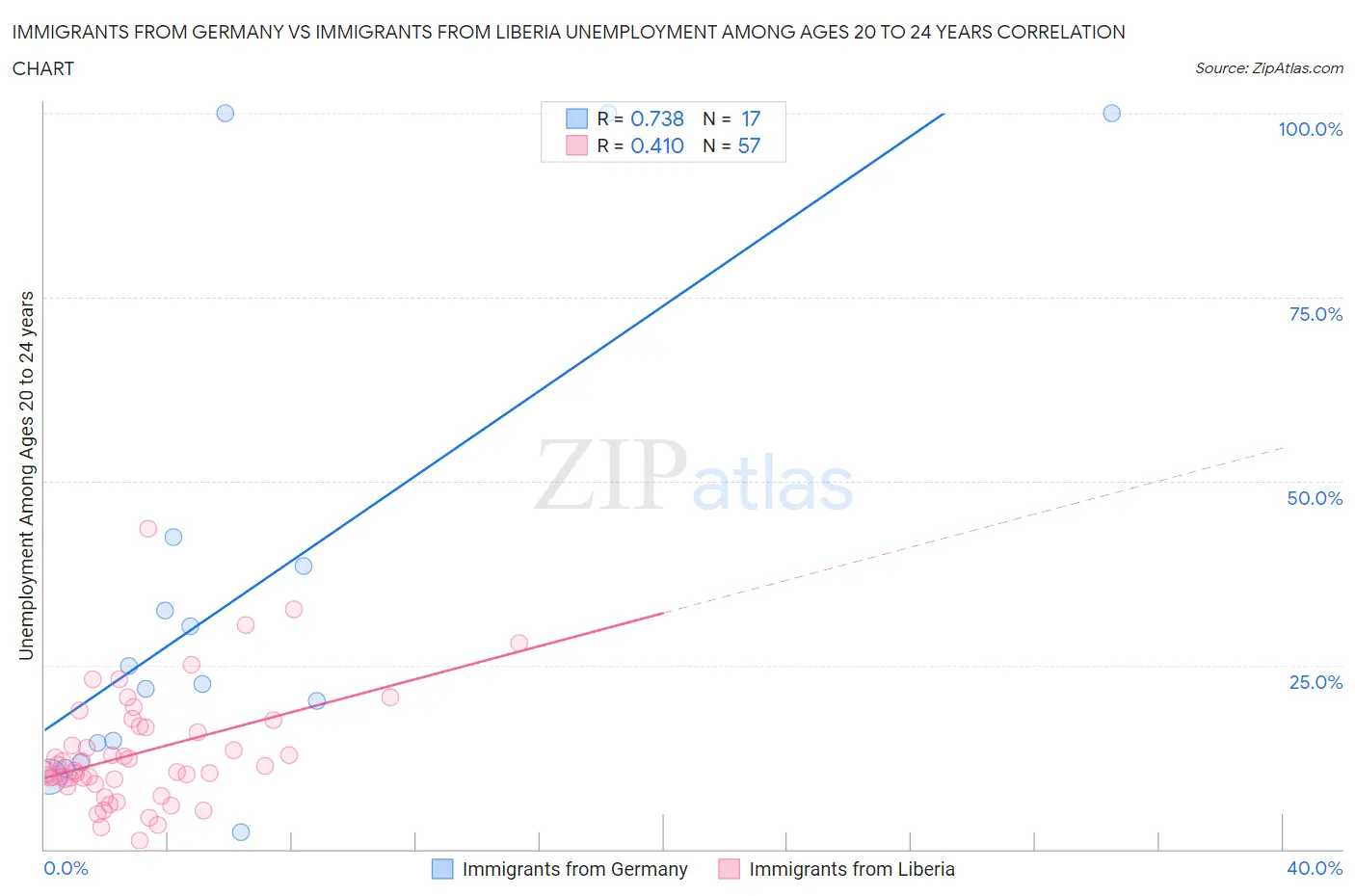 Immigrants from Germany vs Immigrants from Liberia Unemployment Among Ages 20 to 24 years