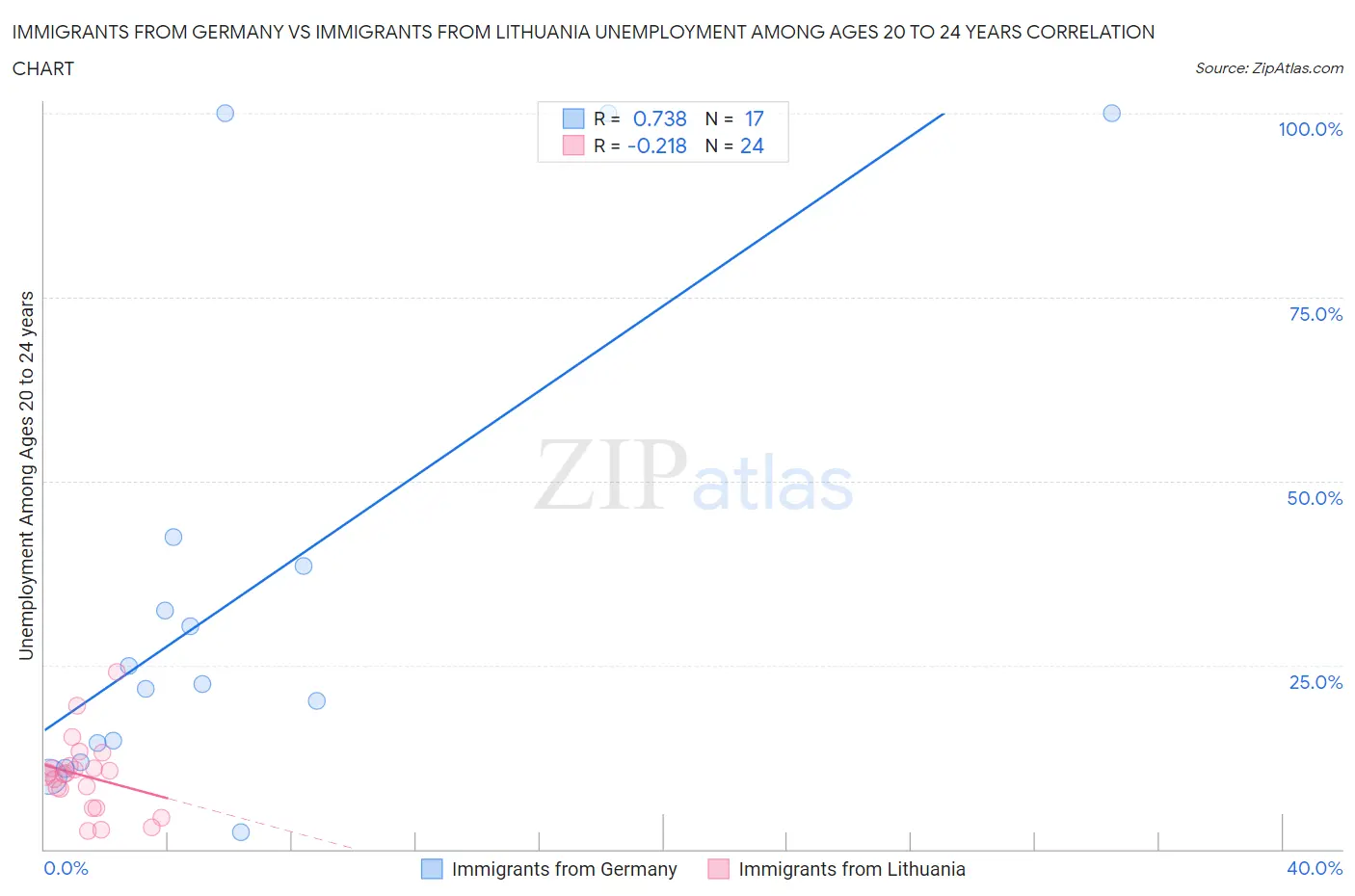 Immigrants from Germany vs Immigrants from Lithuania Unemployment Among Ages 20 to 24 years