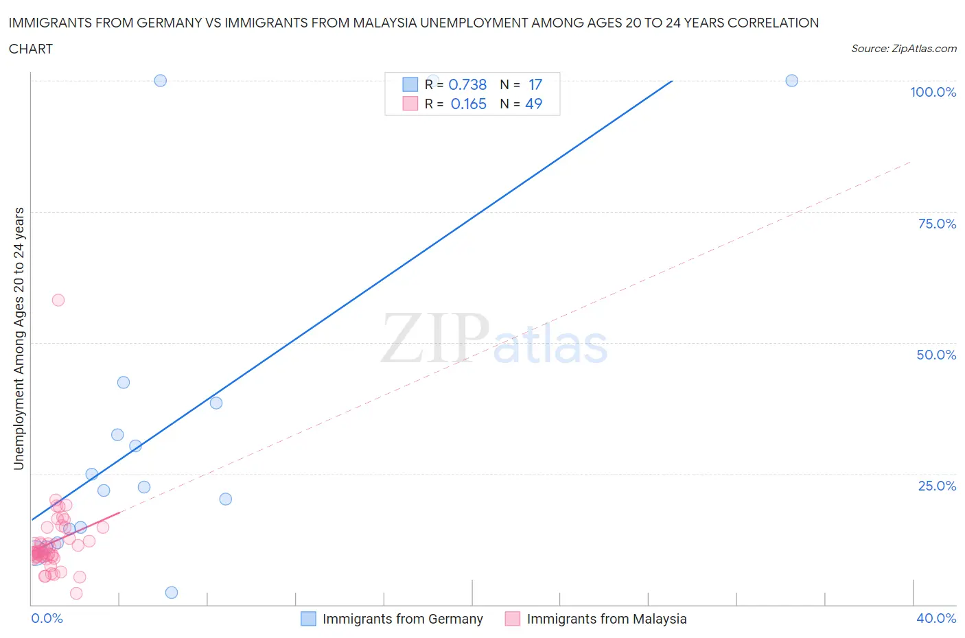 Immigrants from Germany vs Immigrants from Malaysia Unemployment Among Ages 20 to 24 years