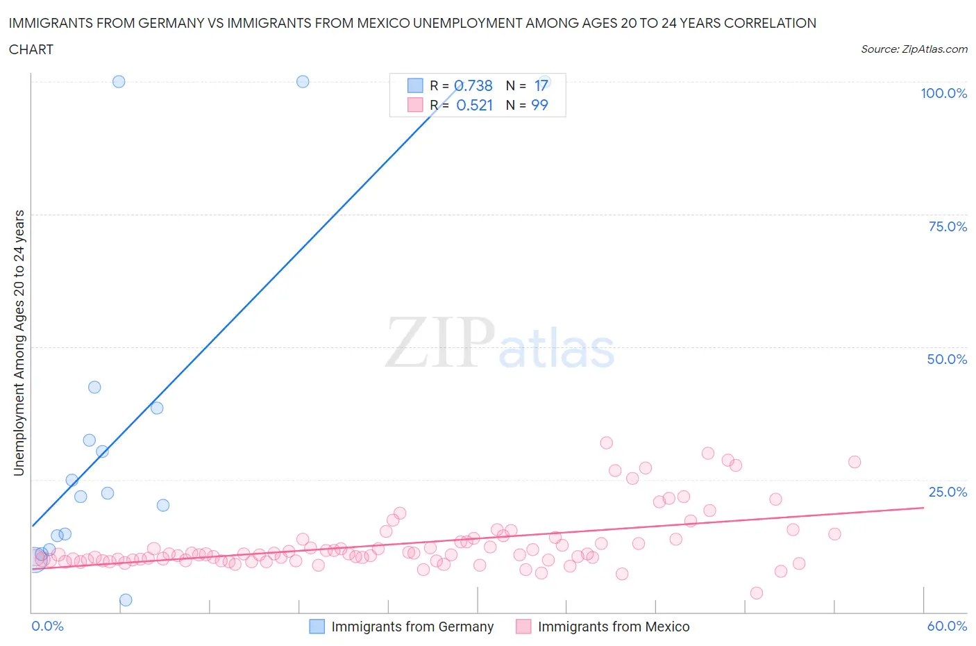 Immigrants from Germany vs Immigrants from Mexico Unemployment Among Ages 20 to 24 years
