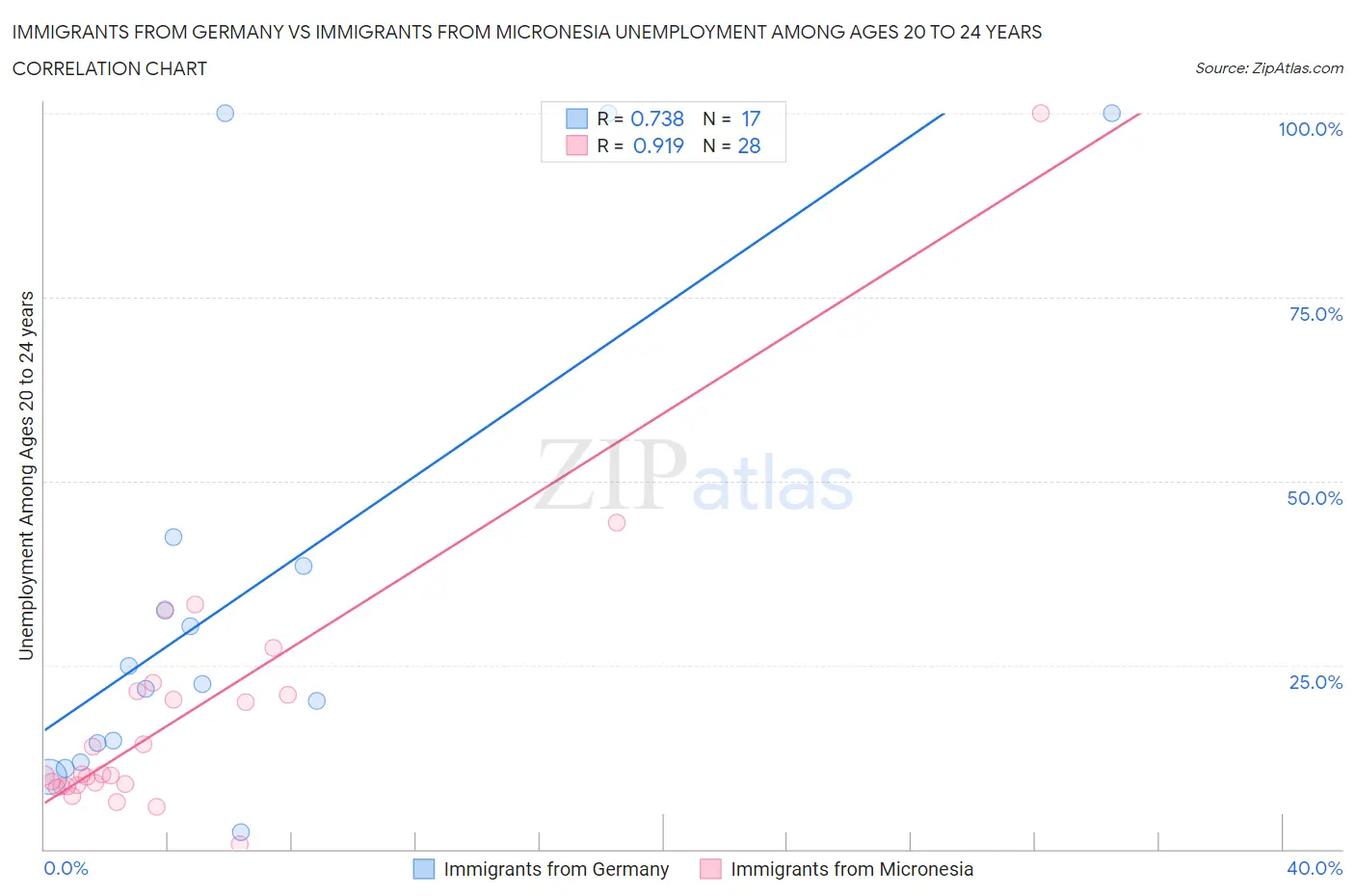 Immigrants from Germany vs Immigrants from Micronesia Unemployment Among Ages 20 to 24 years