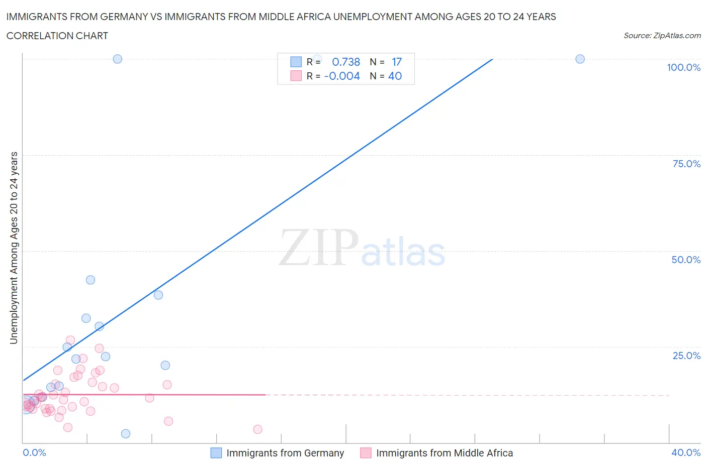 Immigrants from Germany vs Immigrants from Middle Africa Unemployment Among Ages 20 to 24 years