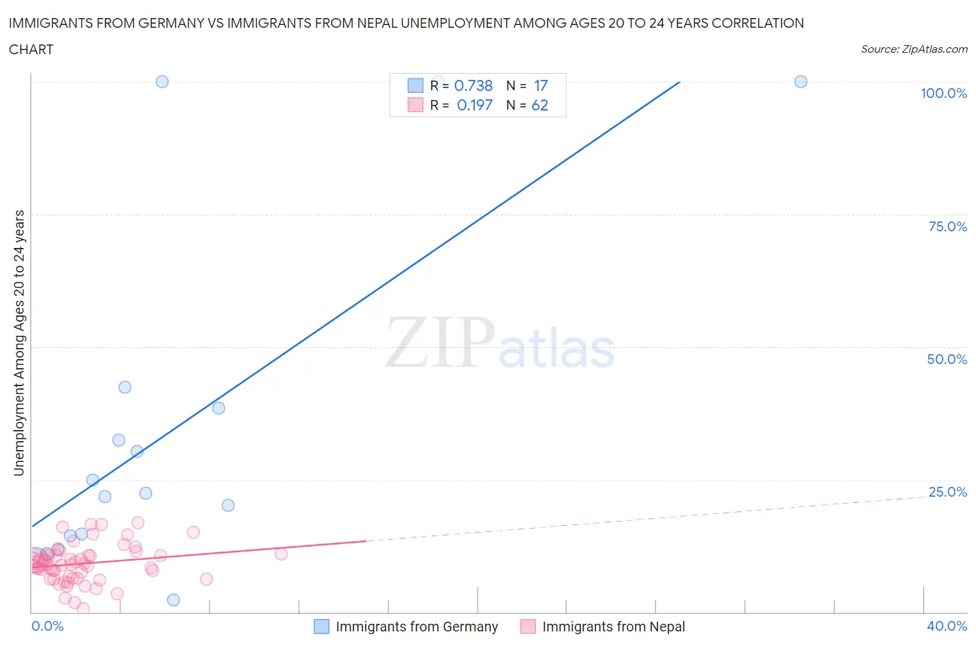 Immigrants from Germany vs Immigrants from Nepal Unemployment Among Ages 20 to 24 years