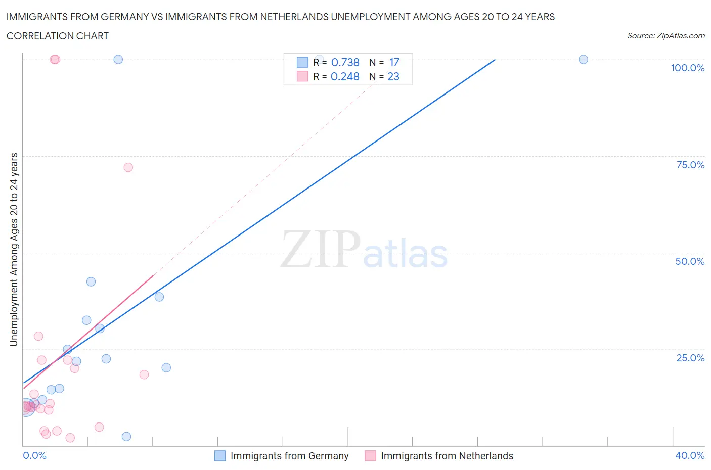 Immigrants from Germany vs Immigrants from Netherlands Unemployment Among Ages 20 to 24 years