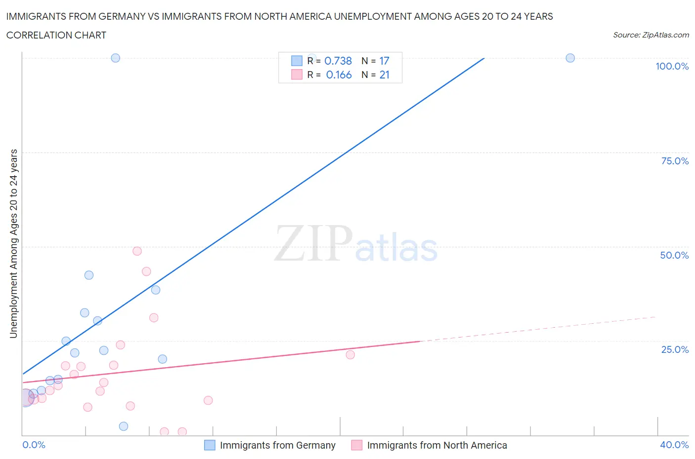 Immigrants from Germany vs Immigrants from North America Unemployment Among Ages 20 to 24 years