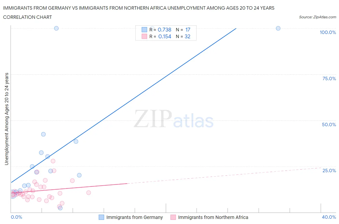 Immigrants from Germany vs Immigrants from Northern Africa Unemployment Among Ages 20 to 24 years