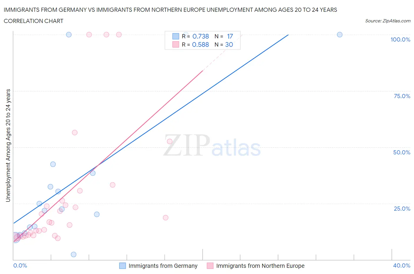 Immigrants from Germany vs Immigrants from Northern Europe Unemployment Among Ages 20 to 24 years