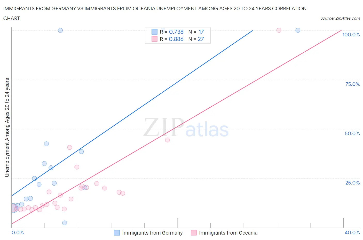 Immigrants from Germany vs Immigrants from Oceania Unemployment Among Ages 20 to 24 years