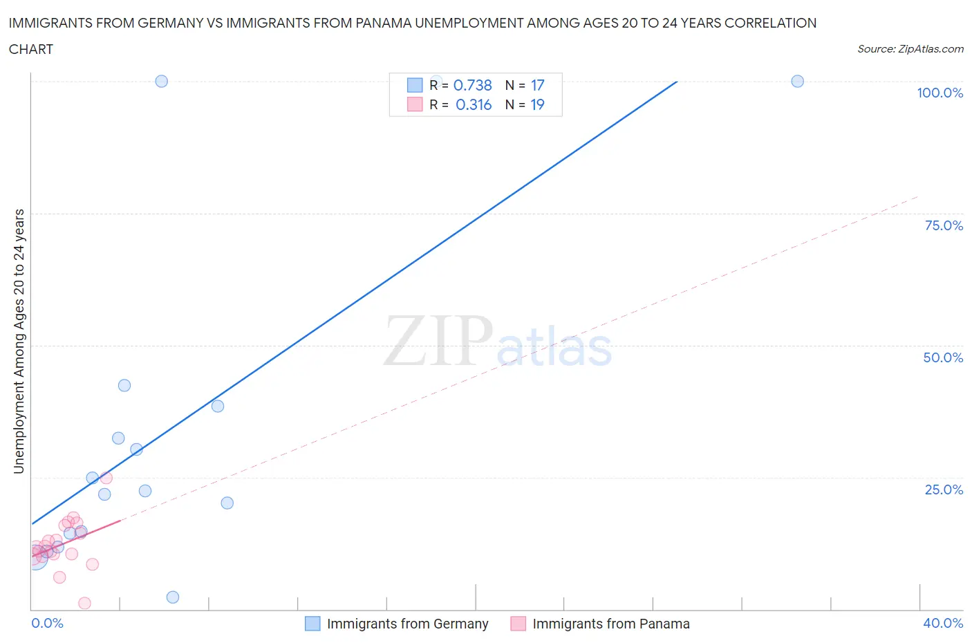 Immigrants from Germany vs Immigrants from Panama Unemployment Among Ages 20 to 24 years