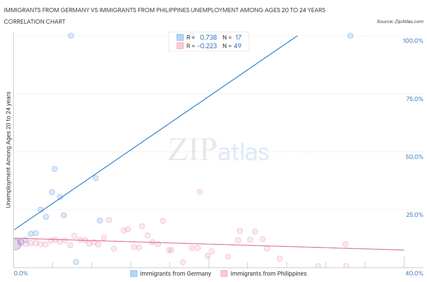 Immigrants from Germany vs Immigrants from Philippines Unemployment Among Ages 20 to 24 years