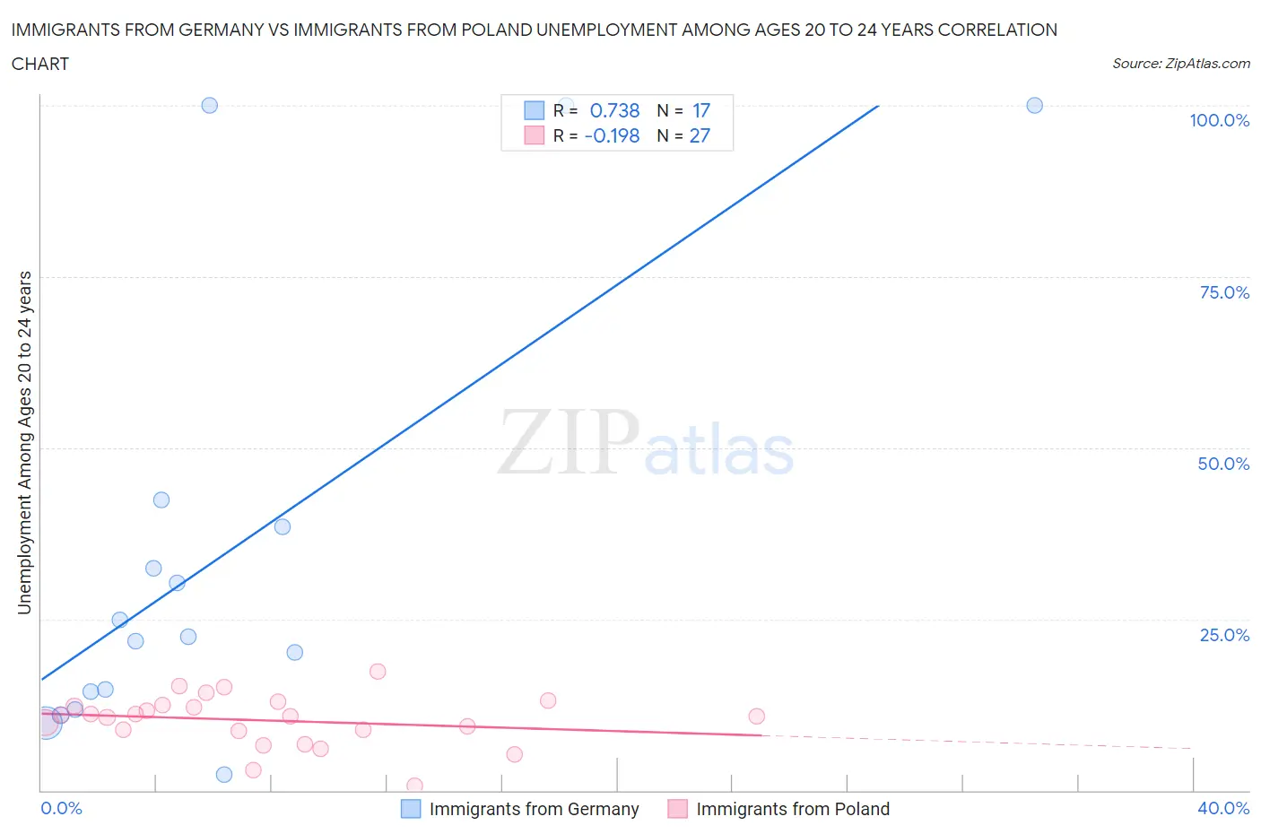 Immigrants from Germany vs Immigrants from Poland Unemployment Among Ages 20 to 24 years