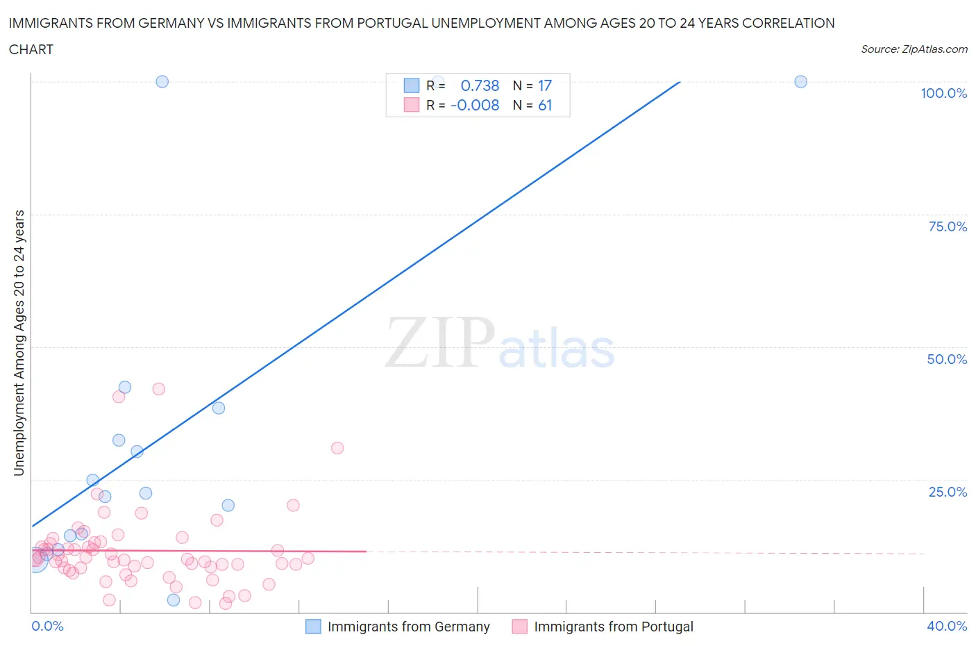 Immigrants from Germany vs Immigrants from Portugal Unemployment Among Ages 20 to 24 years