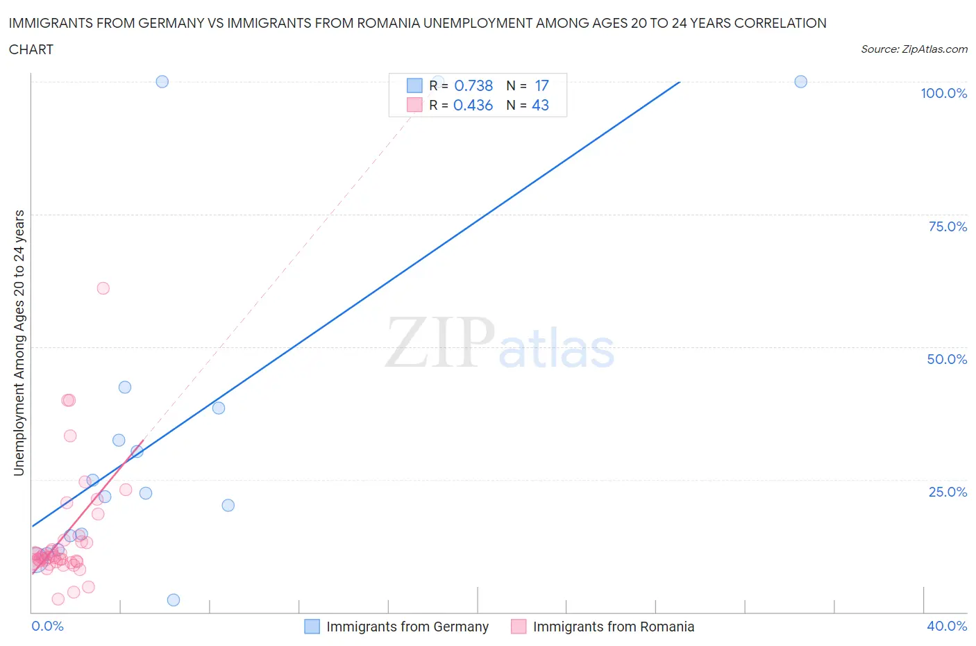 Immigrants from Germany vs Immigrants from Romania Unemployment Among Ages 20 to 24 years