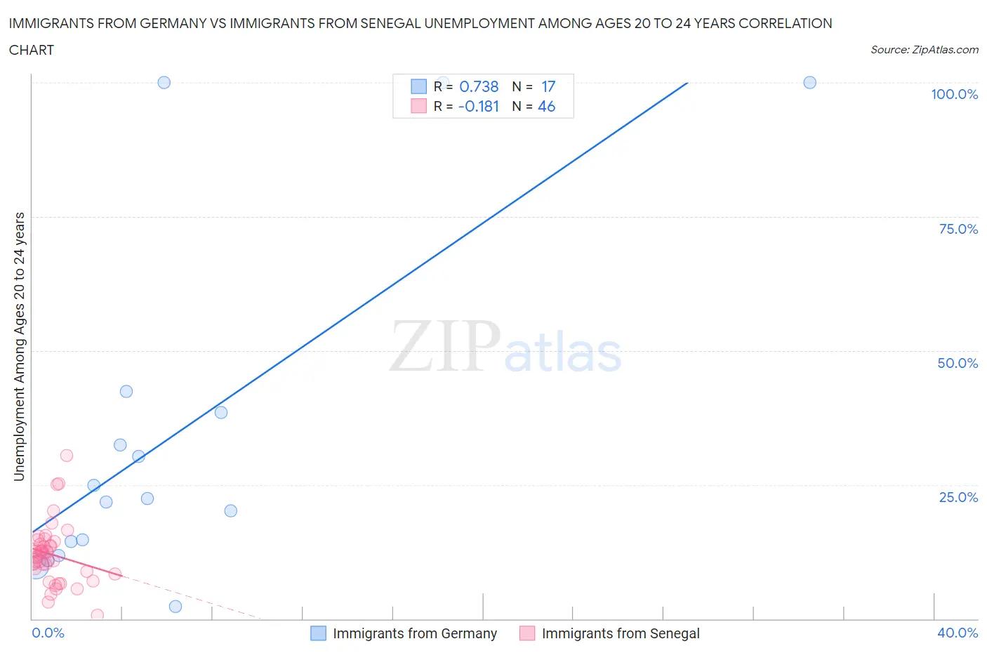 Immigrants from Germany vs Immigrants from Senegal Unemployment Among Ages 20 to 24 years