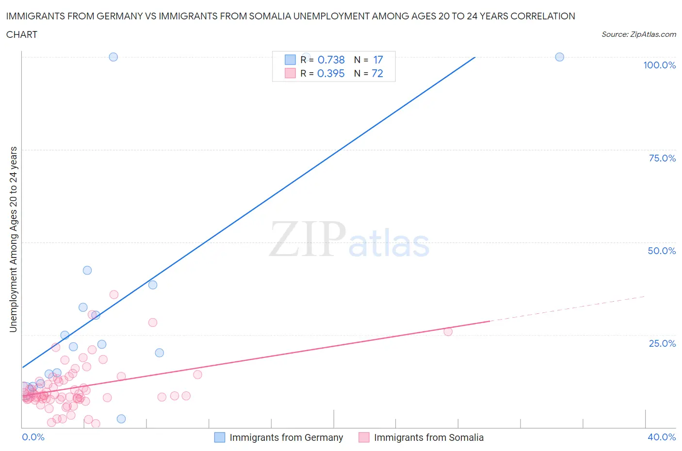 Immigrants from Germany vs Immigrants from Somalia Unemployment Among Ages 20 to 24 years