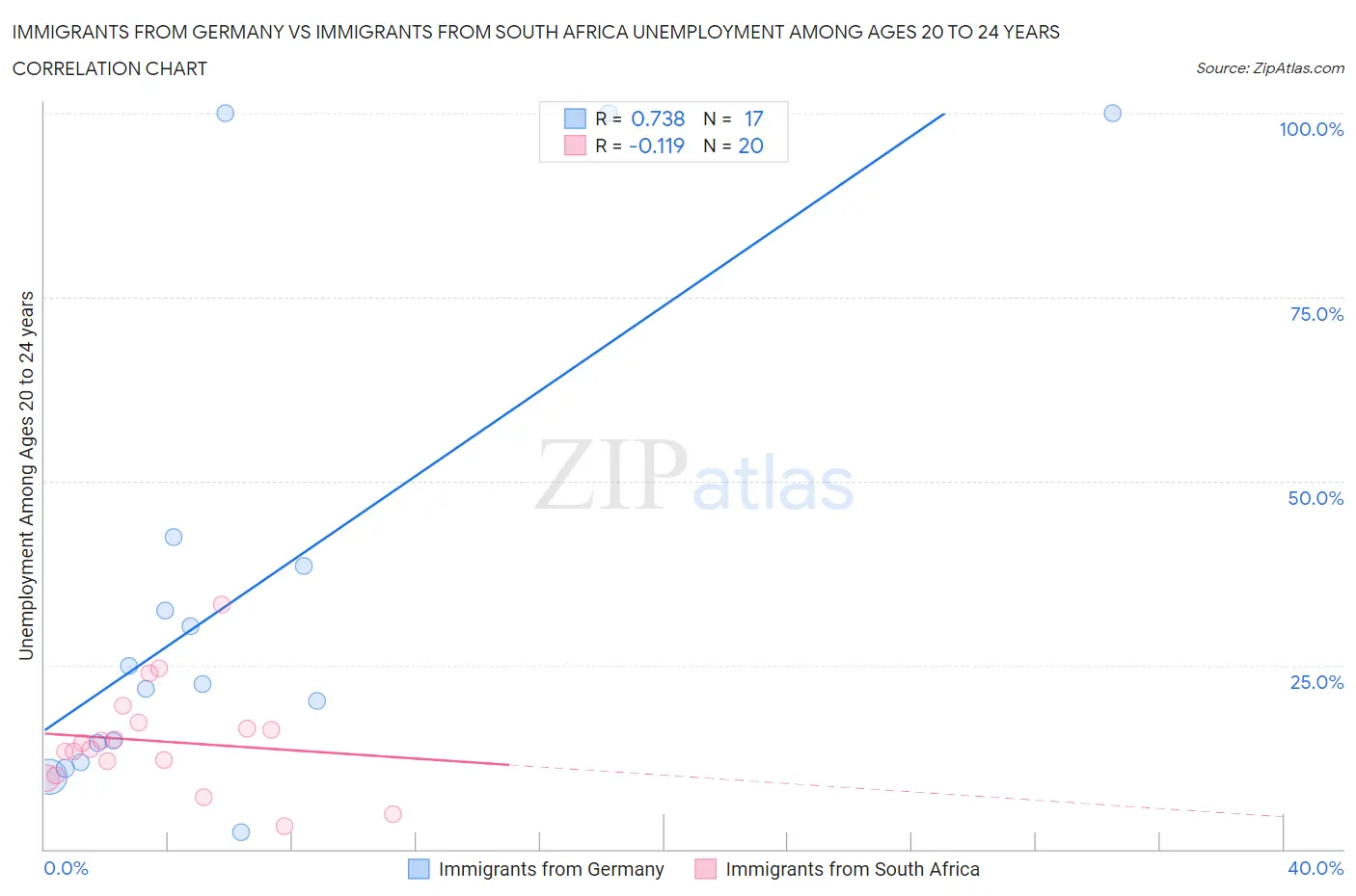 Immigrants from Germany vs Immigrants from South Africa Unemployment Among Ages 20 to 24 years