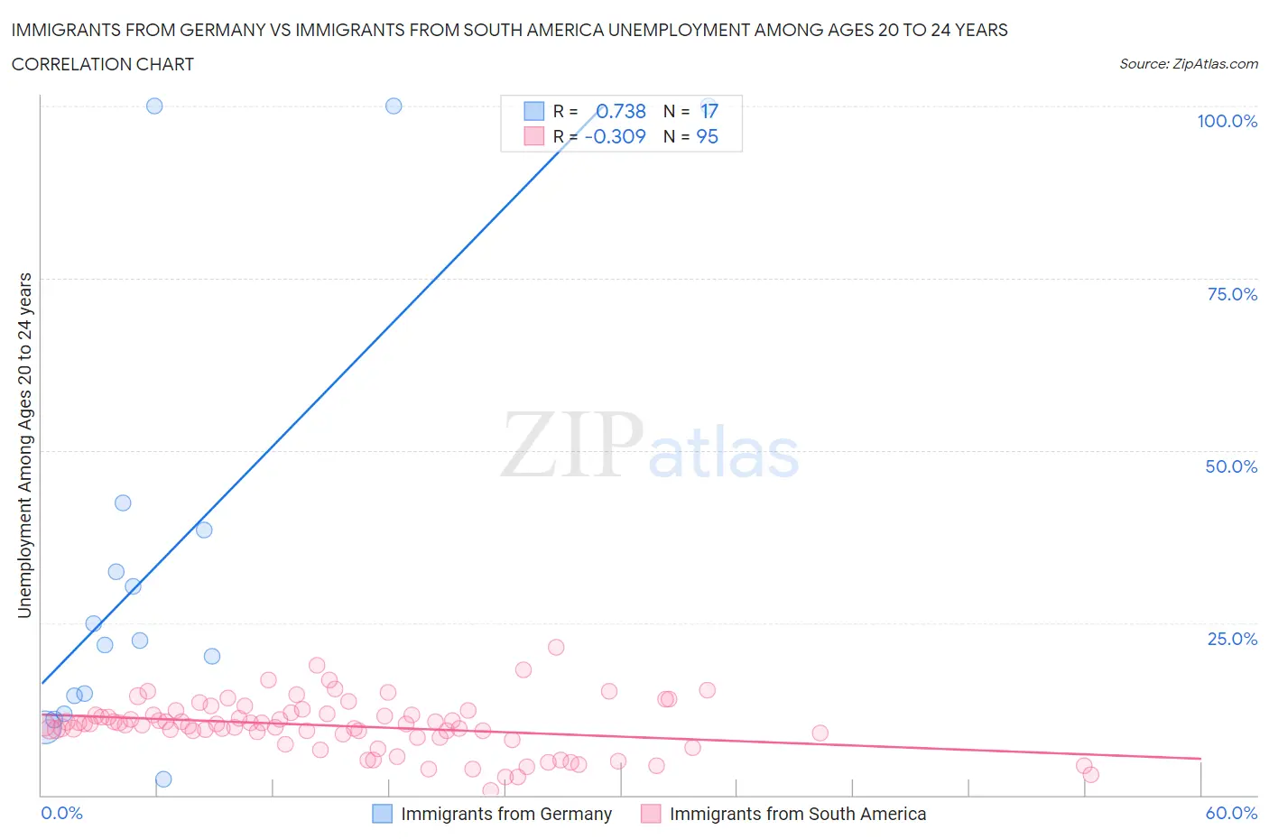 Immigrants from Germany vs Immigrants from South America Unemployment Among Ages 20 to 24 years