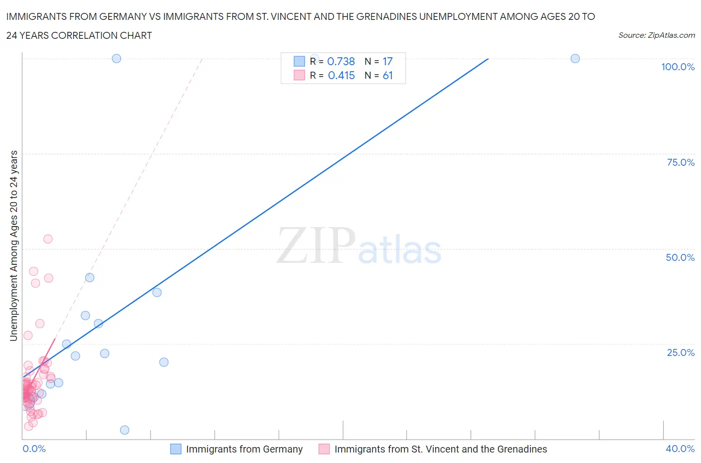 Immigrants from Germany vs Immigrants from St. Vincent and the Grenadines Unemployment Among Ages 20 to 24 years