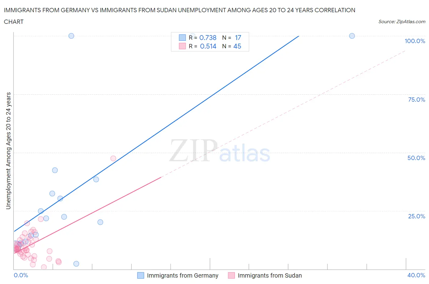 Immigrants from Germany vs Immigrants from Sudan Unemployment Among Ages 20 to 24 years