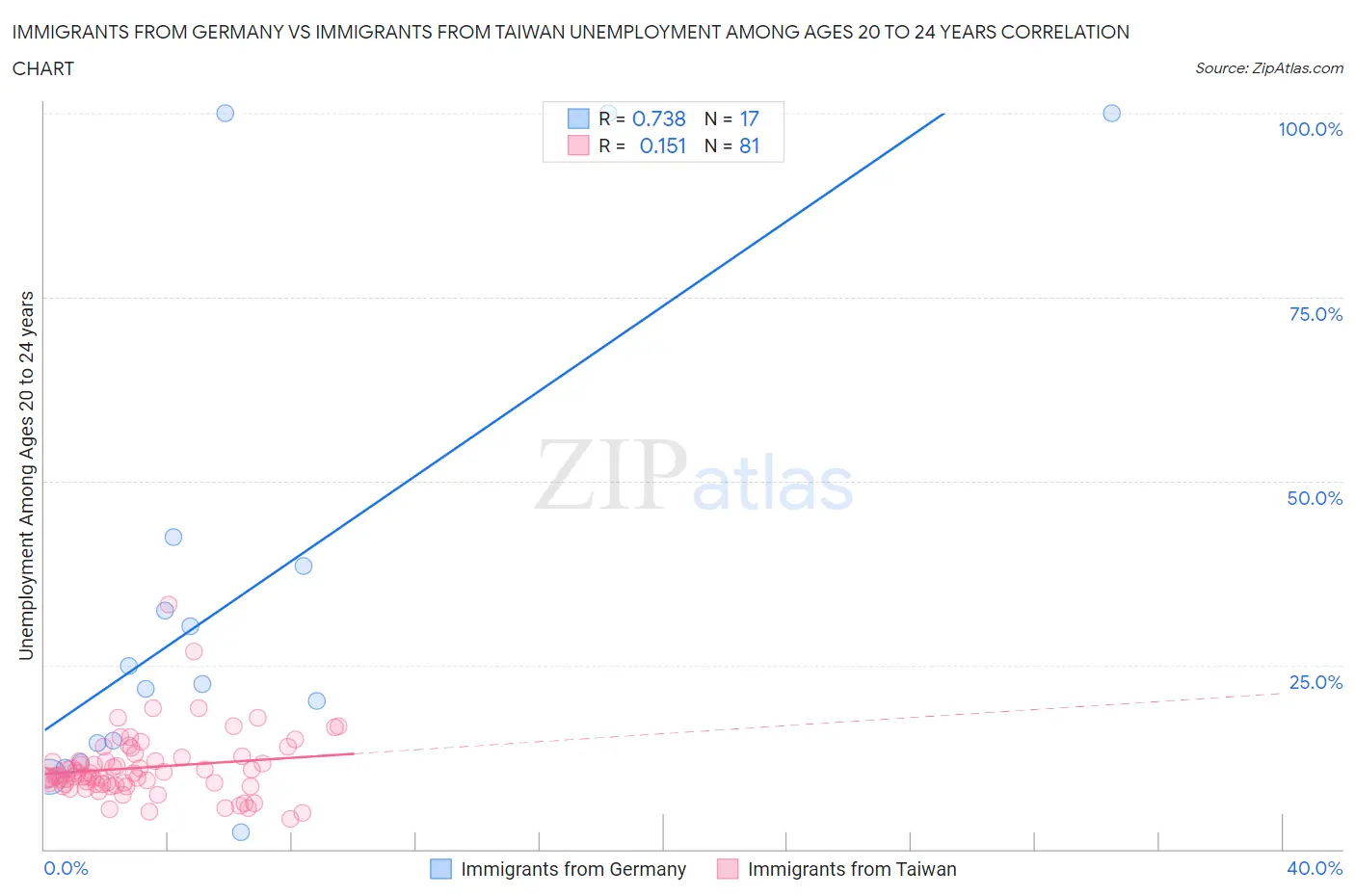 Immigrants from Germany vs Immigrants from Taiwan Unemployment Among Ages 20 to 24 years