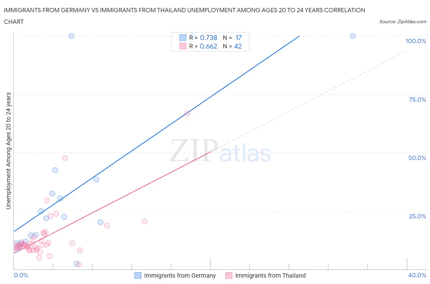 Immigrants from Germany vs Immigrants from Thailand Unemployment Among Ages 20 to 24 years