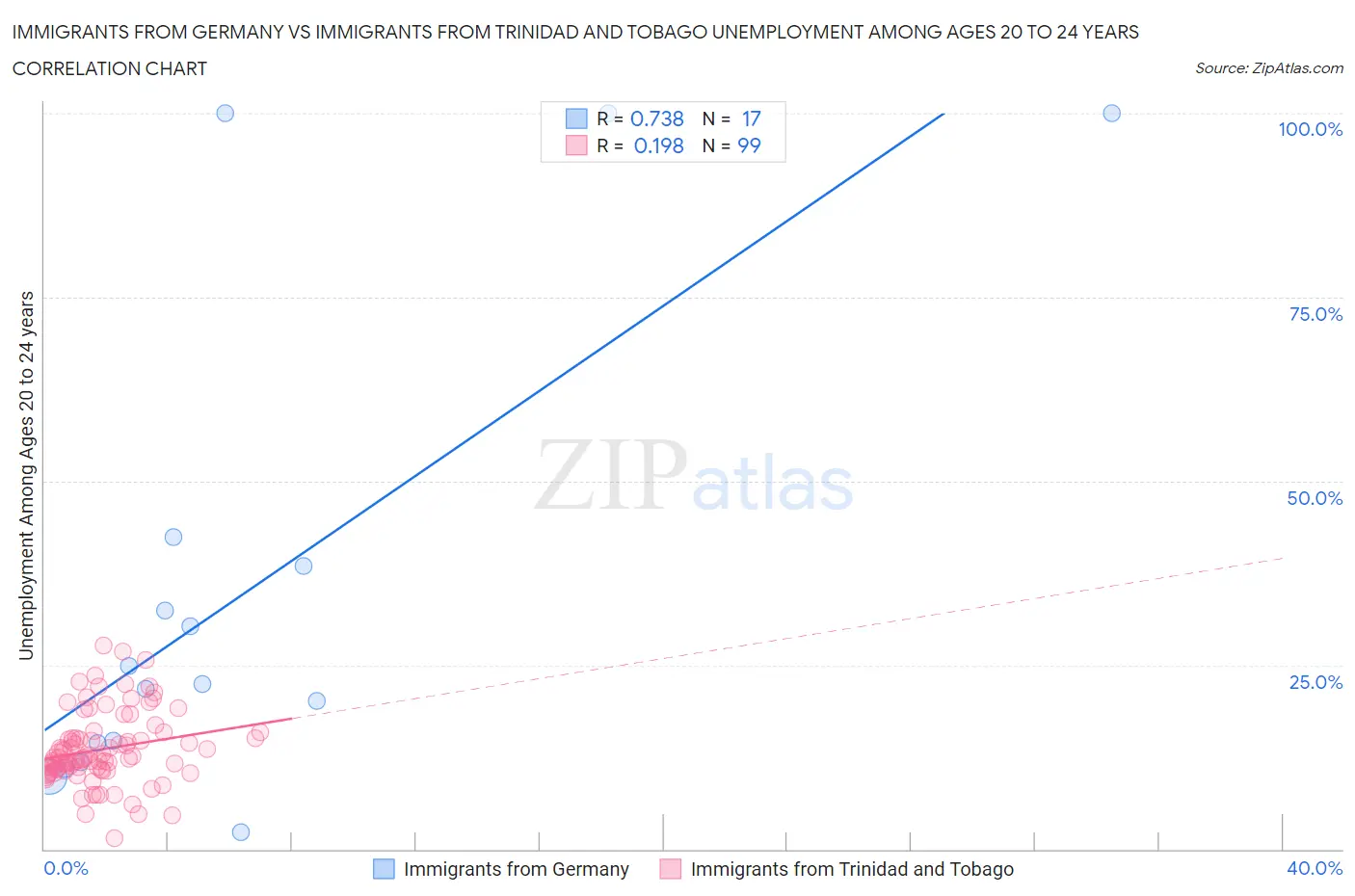 Immigrants from Germany vs Immigrants from Trinidad and Tobago Unemployment Among Ages 20 to 24 years
