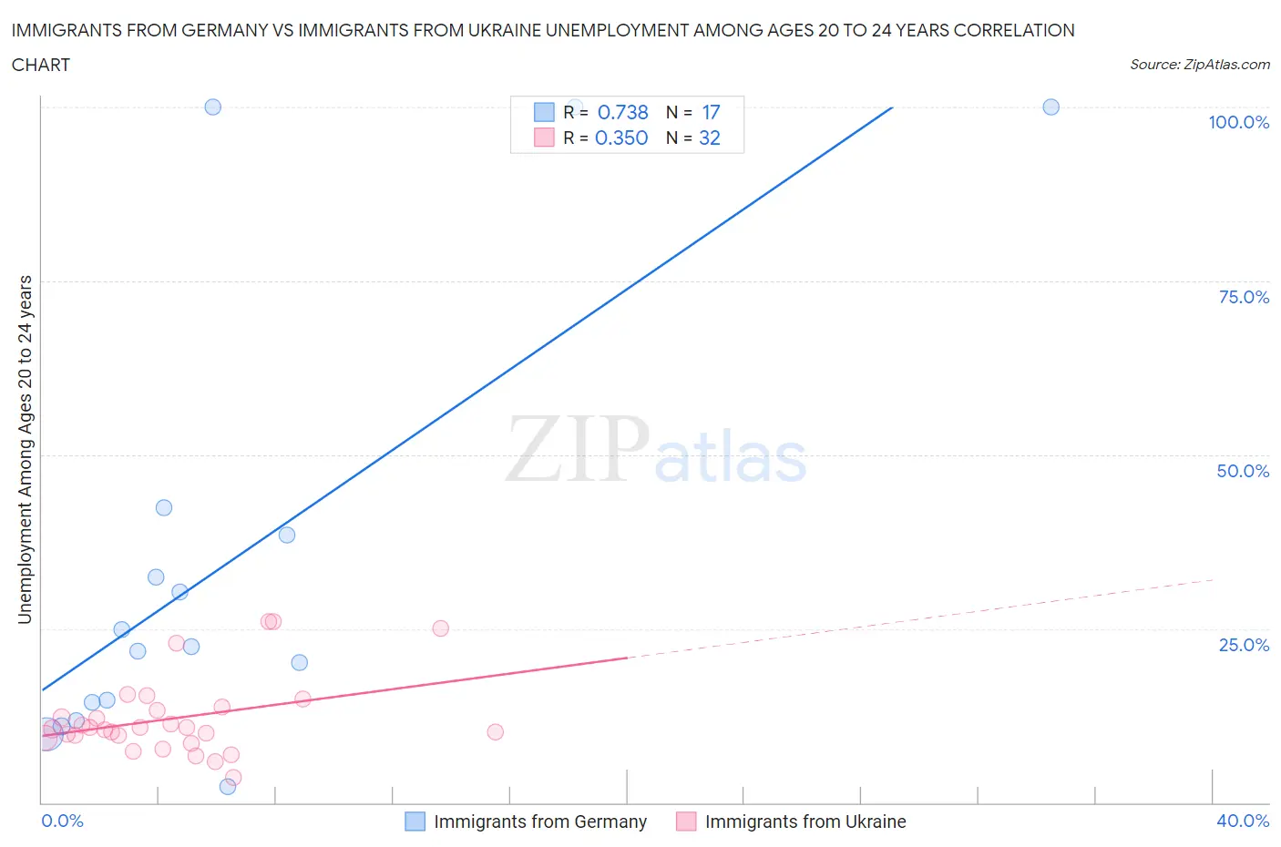 Immigrants from Germany vs Immigrants from Ukraine Unemployment Among Ages 20 to 24 years