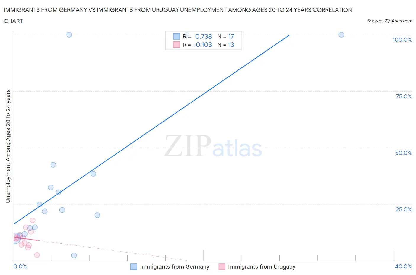 Immigrants from Germany vs Immigrants from Uruguay Unemployment Among Ages 20 to 24 years