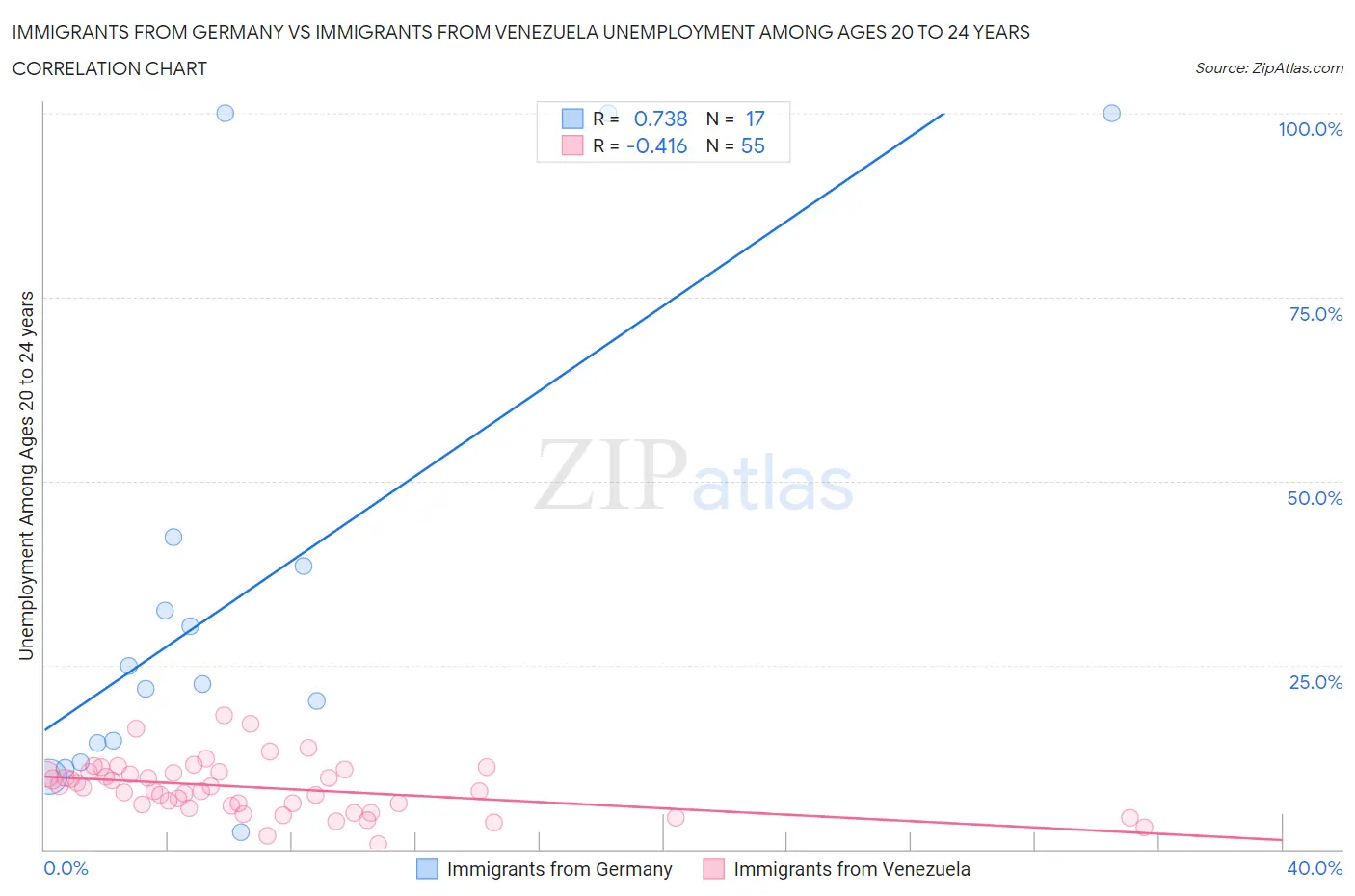 Immigrants from Germany vs Immigrants from Venezuela Unemployment Among Ages 20 to 24 years