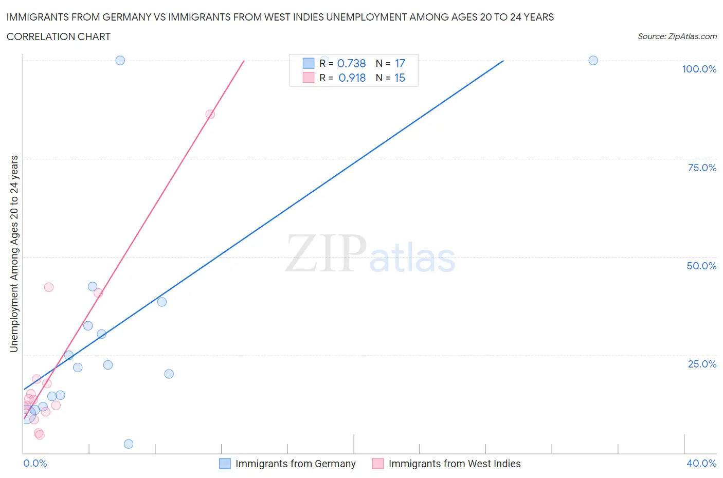 Immigrants from Germany vs Immigrants from West Indies Unemployment Among Ages 20 to 24 years