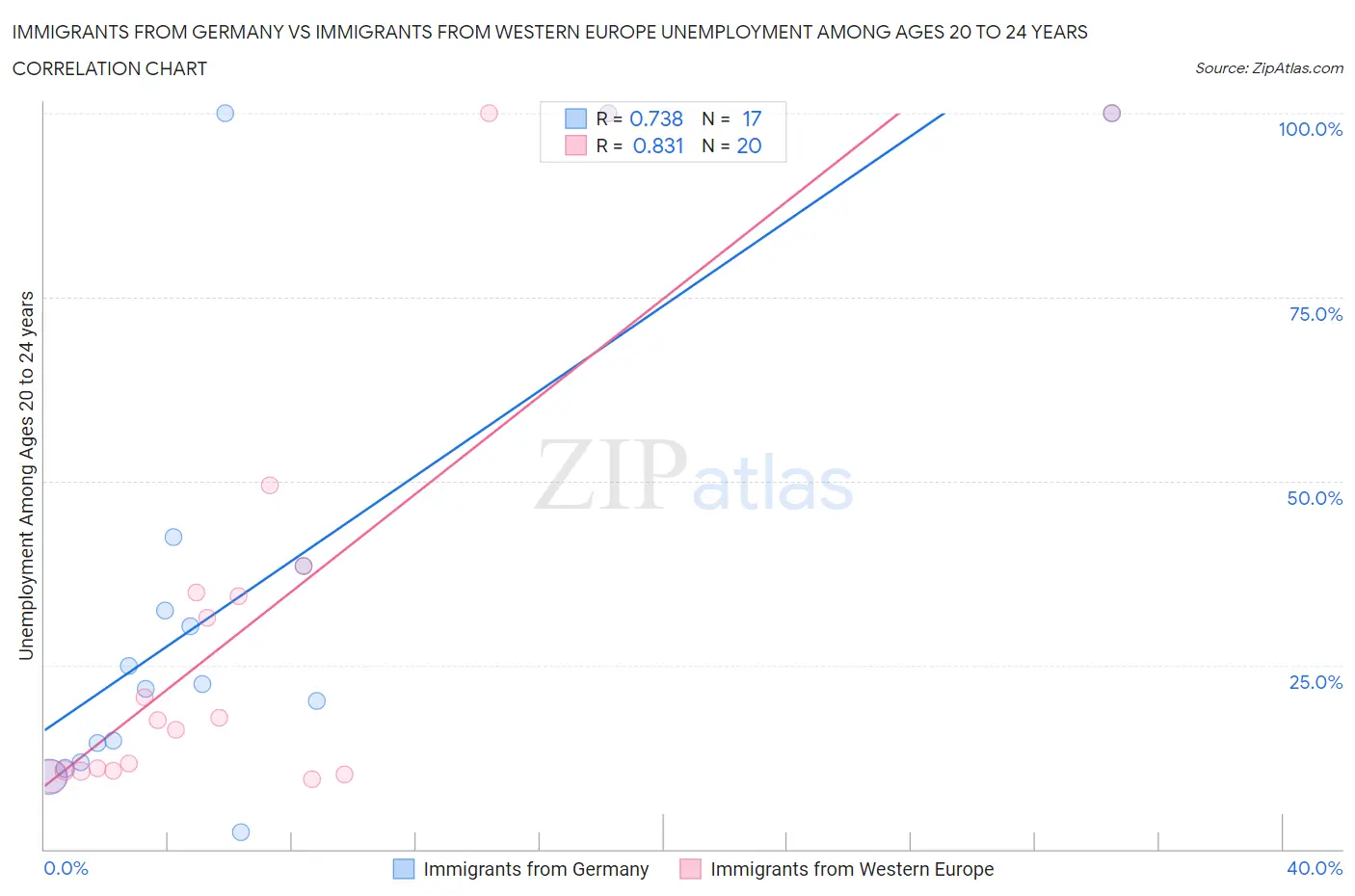 Immigrants from Germany vs Immigrants from Western Europe Unemployment Among Ages 20 to 24 years