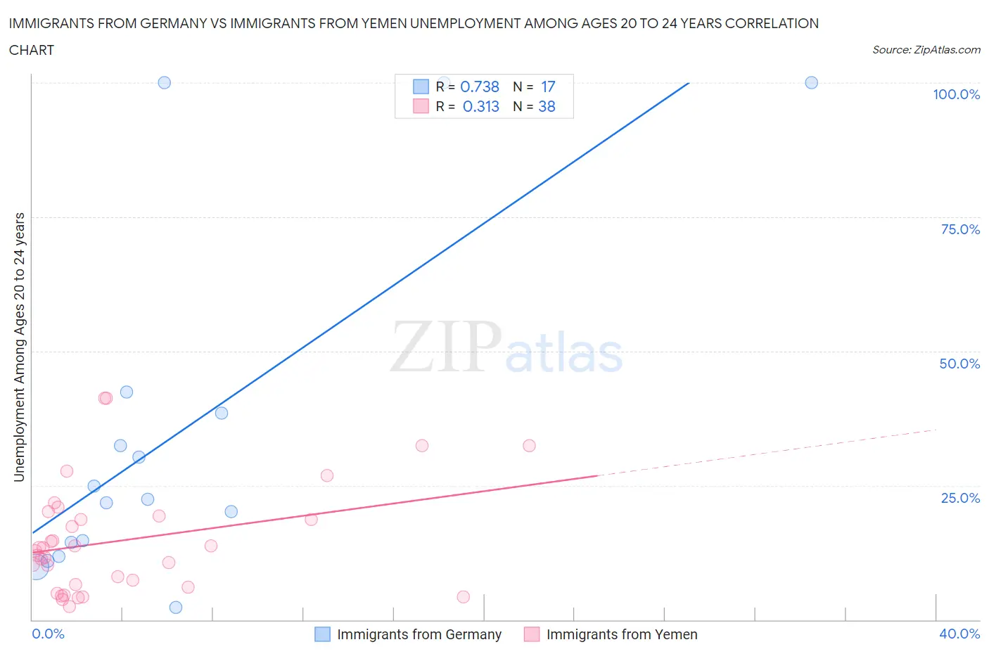 Immigrants from Germany vs Immigrants from Yemen Unemployment Among Ages 20 to 24 years