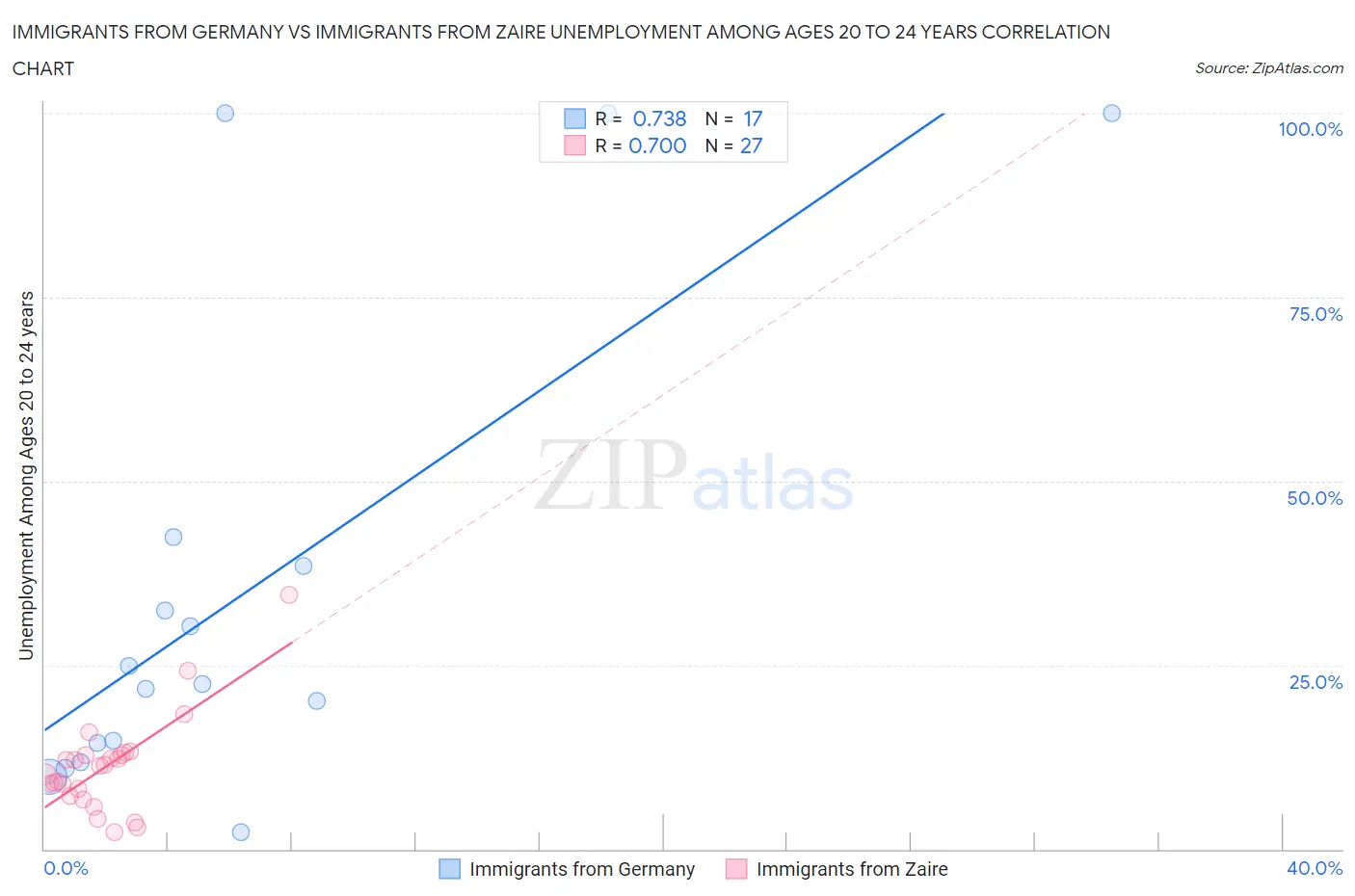 Immigrants from Germany vs Immigrants from Zaire Unemployment Among Ages 20 to 24 years