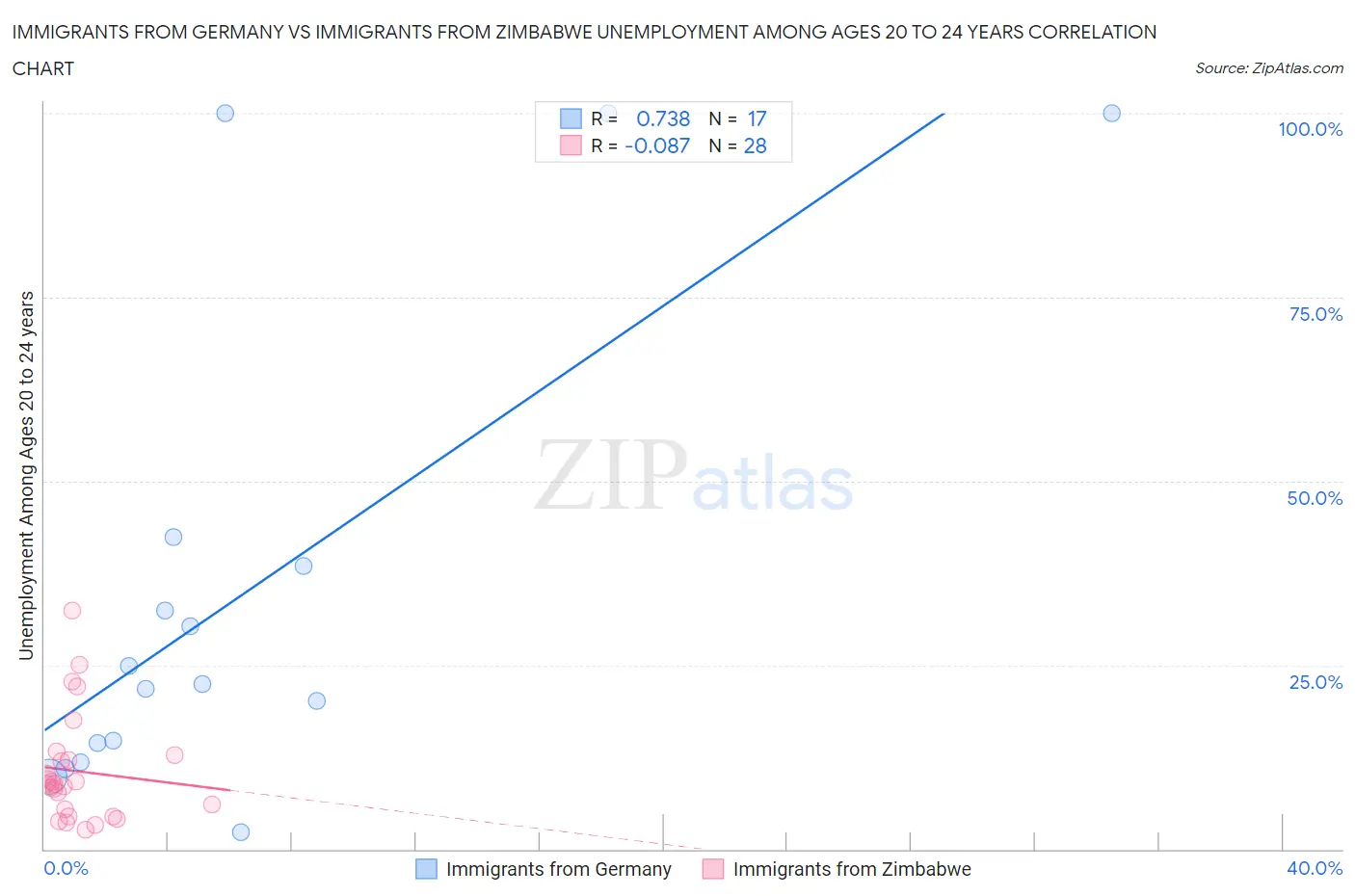 Immigrants from Germany vs Immigrants from Zimbabwe Unemployment Among Ages 20 to 24 years