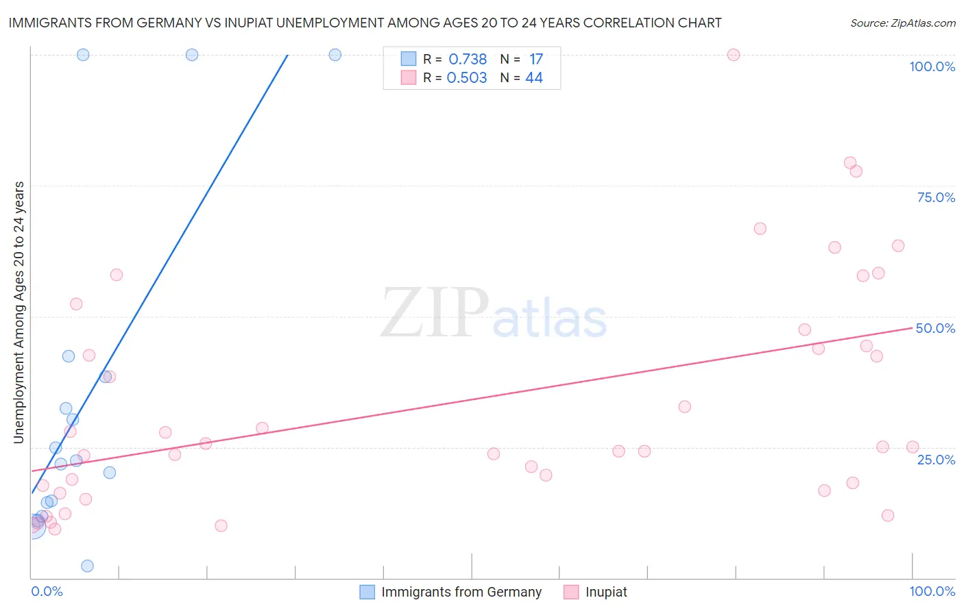 Immigrants from Germany vs Inupiat Unemployment Among Ages 20 to 24 years
